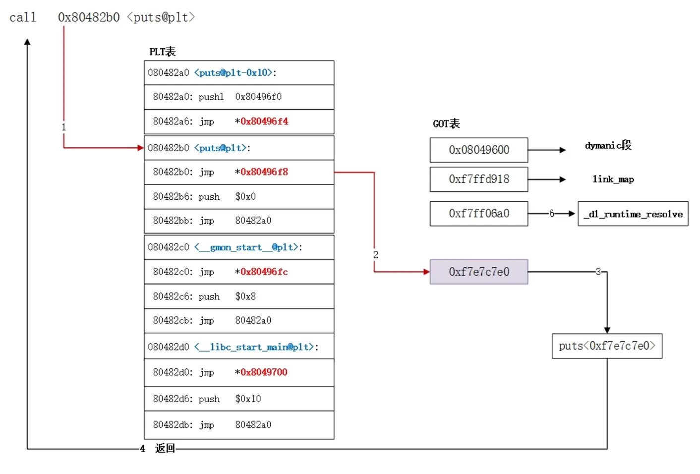 ret2libc+延迟绑定机制 - wutong